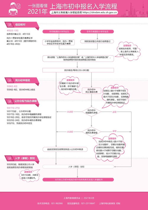 上海明起开始初中报名信息核对，一图看懂报名入学流程