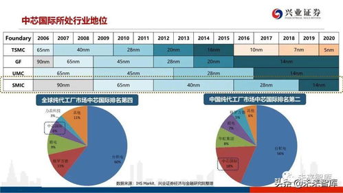 2020年晶圆代工行业研究报告 信息技术维度下的格局演变与趋势洞察