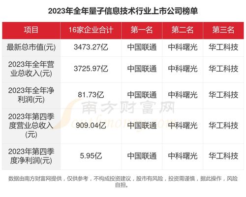 数据揭示2023年16家量子信息技术行业上市公司经营全景 多维度透视市尝业绩与增长趋势