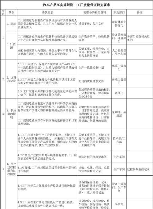 汽车产品3C认证工厂质量保证能力要求对照表——基于其他未列明信息技术服务业的适配探究