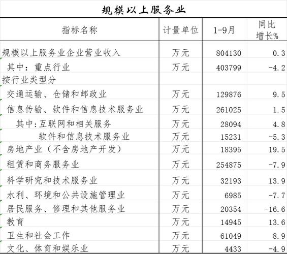 规模以上服务业